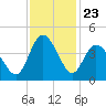 Neck tide chart for Sunday, November 23, 2025