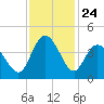 Neck tide chart for Monday, November 24, 2025