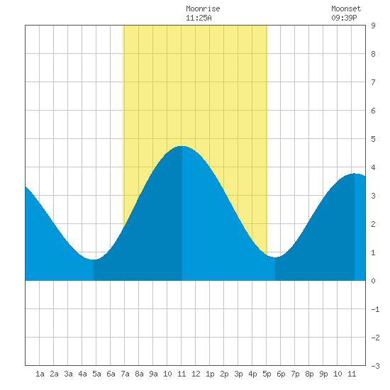 Neck tide chart for Tuesday, November 25, 2025