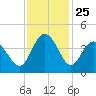 Neck tide chart for Tuesday, November 25, 2025