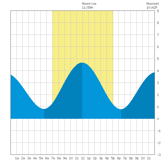 Neck tide chart for Wednesday, November 26, 2025