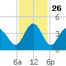Neck tide chart for Wednesday, November 26, 2025
