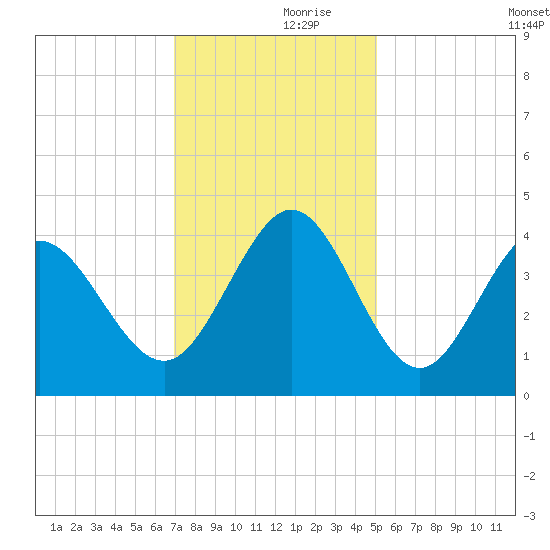 Neck tide chart for Thursday, November 27, 2025