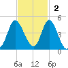 Neck tide chart for Sunday, November 2, 2025