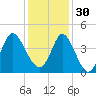 Neck tide chart for Sunday, November 30, 2025
