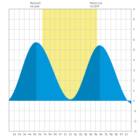 Neck tide chart for Monday, November 3, 2025