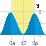 Neck tide chart for Monday, November 3, 2025
