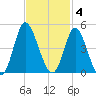 Neck tide chart for Tuesday, November 4, 2025