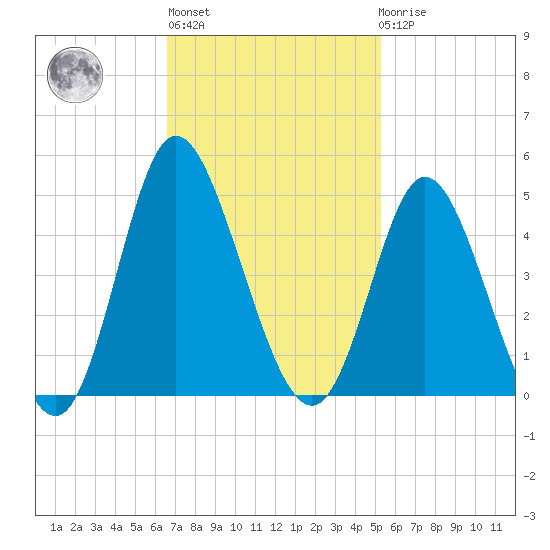 Neck tide chart for Wednesday, November 5, 2025