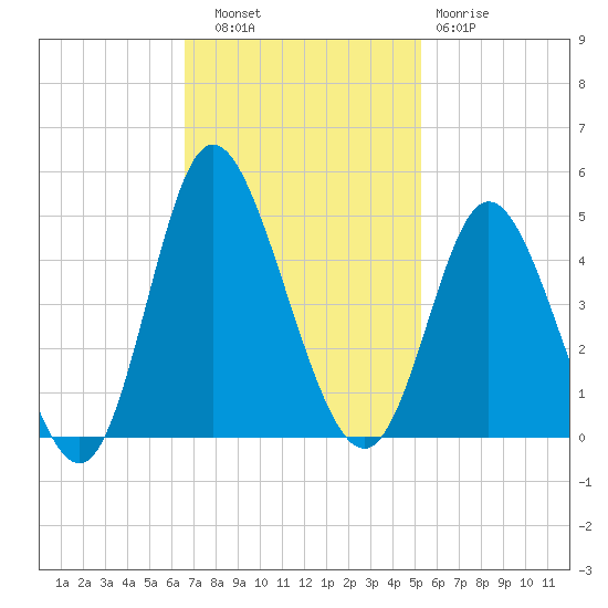 Neck tide chart for Thursday, November 6, 2025