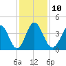 Neck tide chart for Wednesday, December 10, 2025