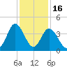 Neck tide chart for Tuesday, December 16, 2025