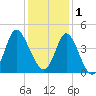 Neck tide chart for Monday, December 1, 2025