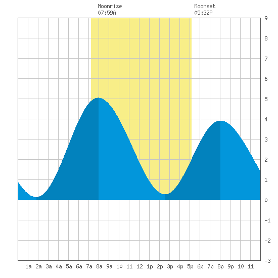 Neck tide chart for Saturday, December 20, 2025