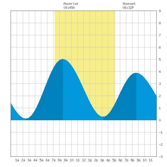 Neck tide chart for Sunday, December 21, 2025