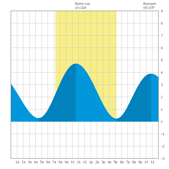 Neck tide chart for Wednesday, December 24, 2025