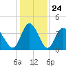 Neck tide chart for Wednesday, December 24, 2025