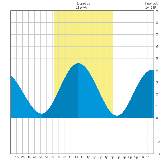 Neck tide chart for Thursday, December 25, 2025