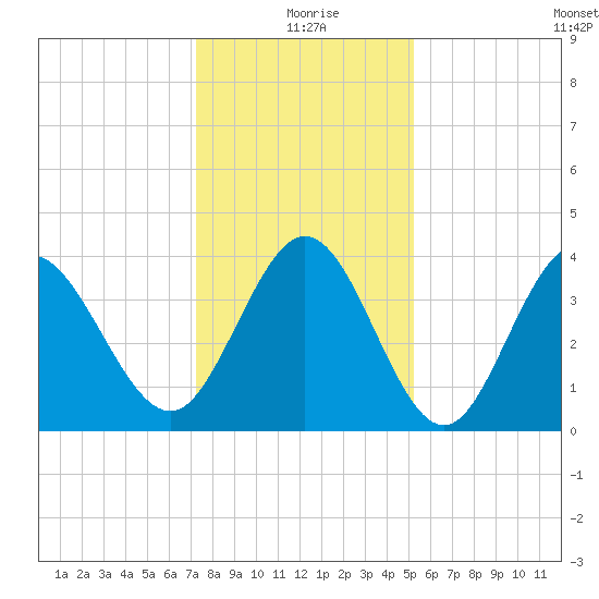Neck tide chart for Friday, December 26, 2025