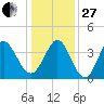 Neck tide chart for Saturday, December 27, 2025