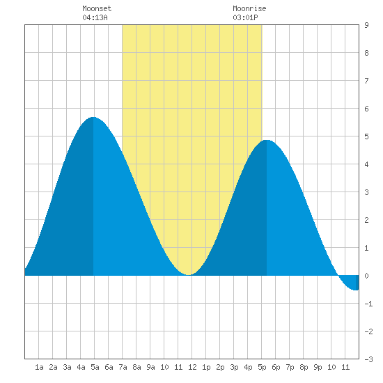Neck tide chart for Tuesday, December 2, 2025