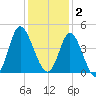 Neck tide chart for Tuesday, December 2, 2025