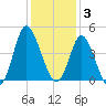 Neck tide chart for Wednesday, December 3, 2025