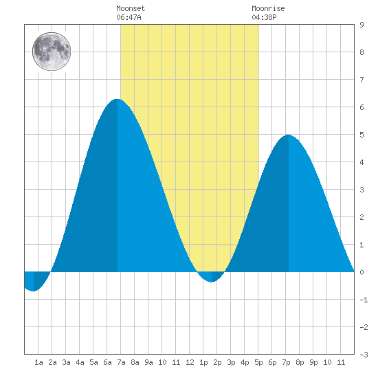 Neck tide chart for Thursday, December 4, 2025