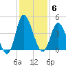 Neck tide chart for Saturday, December 6, 2025