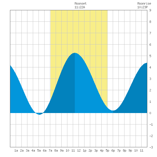 Neck tide chart for Tuesday, December 9, 2025