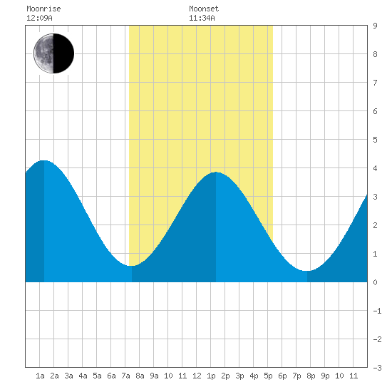 Neck tide chart for Saturday, January 10, 2026