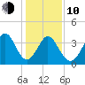 Neck tide chart for Saturday, January 10, 2026