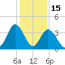 Neck tide chart for Thursday, January 15, 2026