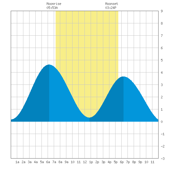 Neck tide chart for Friday, January 16, 2026