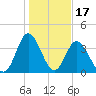 Neck tide chart for Saturday, January 17, 2026