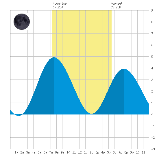 Neck tide chart for Sunday, January 18, 2026