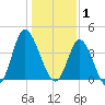 Neck tide chart for Thursday, January 1, 2026