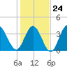 Neck tide chart for Saturday, January 24, 2026