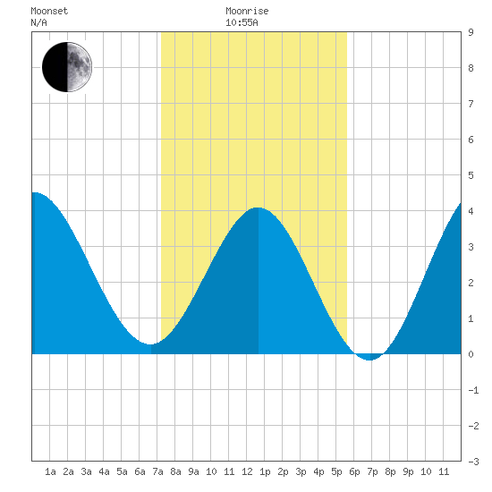Neck tide chart for Sunday, January 25, 2026