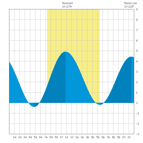 Neck tide chart for Wednesday, January 7, 2026