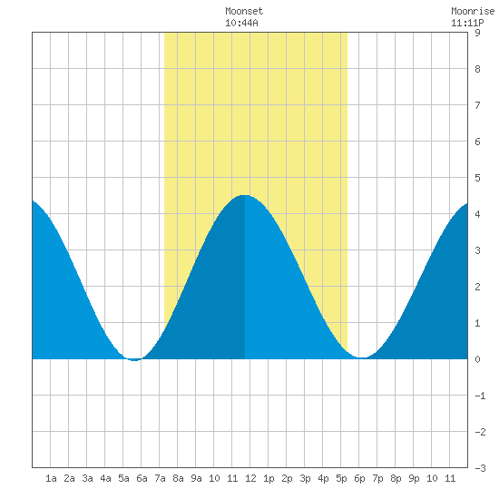 Neck tide chart for Thursday, January 8, 2026