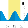 Neck tide chart for Friday, January 9, 2026