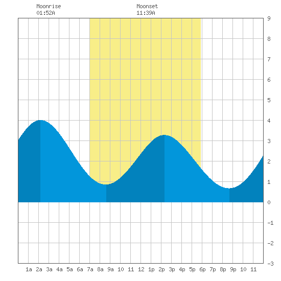 Neck tide chart for Tuesday, February 10, 2026