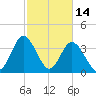 Neck tide chart for Saturday, February 14, 2026