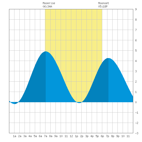 Neck tide chart for Monday, February 16, 2026