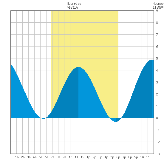 Neck tide chart for Sunday, February 22, 2026