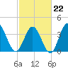 Neck tide chart for Sunday, February 22, 2026