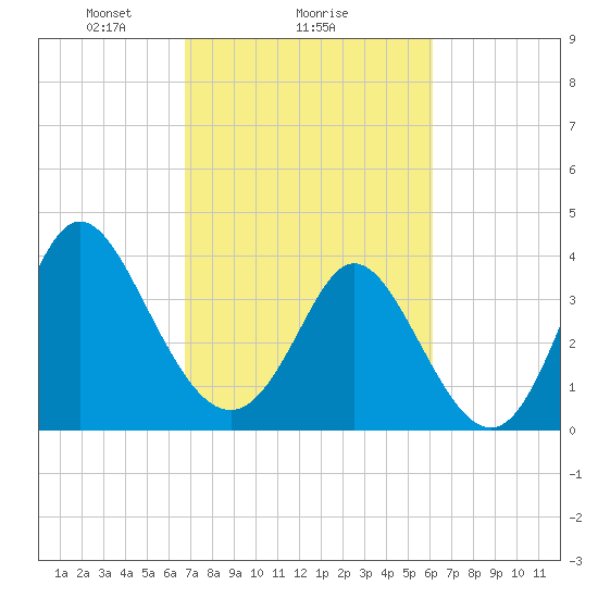Neck tide chart for Wednesday, February 25, 2026
