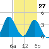 Neck tide chart for Friday, February 27, 2026