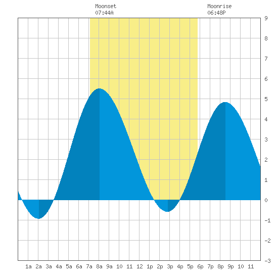 Neck tide chart for Monday, February 2, 2026
